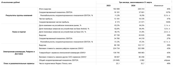 «Яндекс» объявляет финансовые результаты за I квартал 2024 года