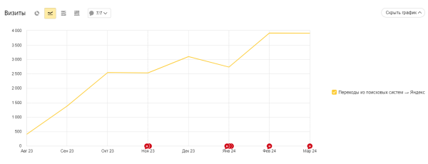 Кейс по SEO: как вырастить трафик в 10 раз за 8 месяцев             
                    Кейс по SEO: как вырастить трафик в 10 раз за 8 месяцев