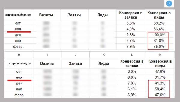 
                    Вы до сих пор думаете, что SEO для лендингов неэффективен?            