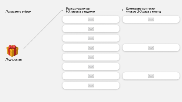 
                    Рассылки принесли 1,8 млн выручки — почти как мой Телеграм, в который я вбухал миллион. Вот как работают наши имейлы            
