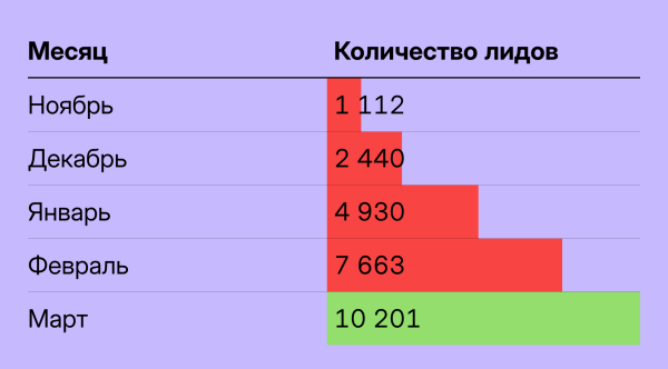 Как мы вышли на 10 000+ лидов в месяц в онлайн-школе астрологии             
                    Как мы вышли на 10 000+ лидов в месяц в онлайн-школе астрологии