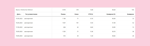 
                    Автотаргетинг работает не хуже проработанной семантики? Делимся нашим опытом            
