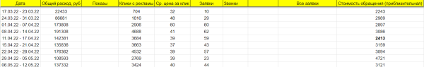 Как в Директе увеличить количество заявок на 30% и получить 361 лид на на продажах лестниц из металлического каркаса
Как в Директе увеличить количество заявок на 30% и получить 361 лид на на продажах лестниц из металлического каркаса