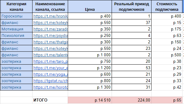Привлечение 224 подписчиков по 65р на телеграм-канал нейротренера. Реклама в телеграм             
                    Привлечение 224 подписчиков по 65р на телеграм-канал нейротренера. Реклама в телеграм
