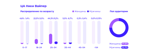 
                    «Эмоции в фокусе»: как спецпроект с блогерами привлек внимание к новому смартфону и способствовал росту интереса на 50%            