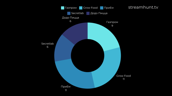 
                    Статистика Twitch в России. Март 2024            