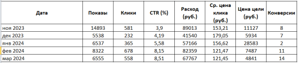 
                    «Больше, но дешевле» или история о том, как без чёткого ТЗ мы снизили цену обращения с 11 до 4 тысяч в нише электронного документооборота            