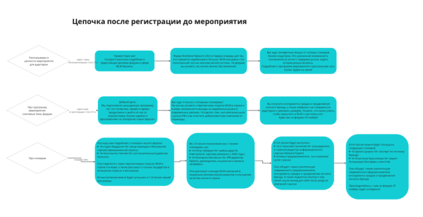 
                    Девочки, все сюда! Валя, Аннушкаа! Как мы собрали 2000 человек на форум сетевого маркетинга за 3 недели до дедлайна            