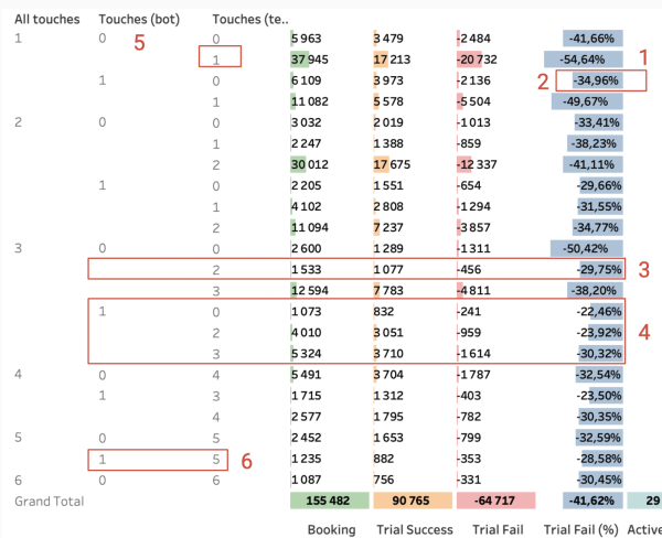 «Хотим у вас поучиться data-driven»: как мы нашли точки роста на 100+ млн рублей потенциальной прибыли в месяц             
                    «Хотим у вас поучиться data-driven»: как мы нашли точки роста на 100+ млн рублей потенциальной прибыли в месяц