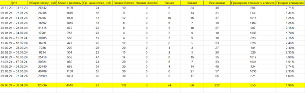 
                    Как в Яндекс Директ за месяц получить 277 продаж продукции Apple и другой электронной техники в интернет-магазине            