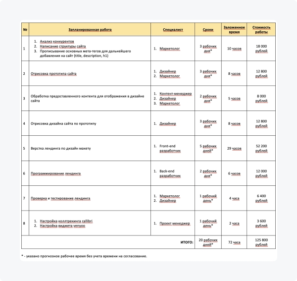 
                    Я оставил 225 заявок на разработку лендинга студиям и агентствам, чтобы узнать реальные расценки на рынке            