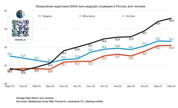 
                    Суточная аудитория Telegram в России взлетела до 60 млн человек! Что это значит для бизнеса?            