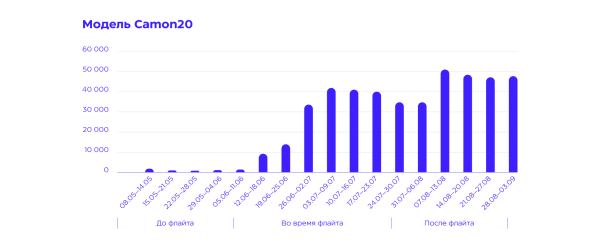 
                    «Эмоции в фокусе»: как спецпроект с блогерами привлек внимание к новому смартфону и способствовал росту интереса на 50%            