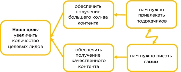 
                    Как усиливать экспертный контент-маркетинг [и не умереть] — решаем конфликт количество VS качество            