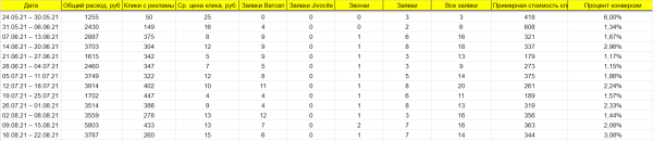 
                    Как в Яндекс Директ за месяц получить 277 продаж продукции Apple и другой электронной техники в интернет-магазине            