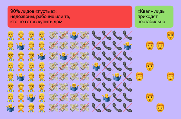 
                    Как мы приводим квалифицированные лиды для строителей на 29% ниже рынка            