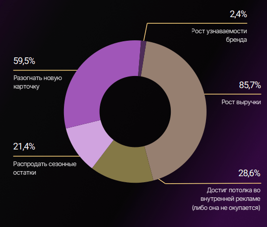 
                    Почти 16 млрд в год тратят селлеры WB и Ozon на рекламу у блогеров: первое исследование рынка внешнего трафика России            