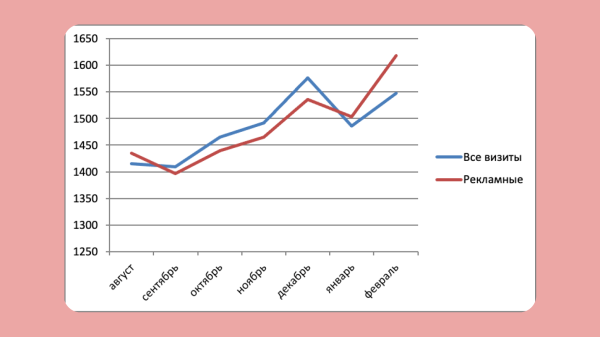23₽ за заказ пиццы с сайта и рост узнаваемости бренда в 3 раза (продолжение кейса — доставка пиццы в Иркутске)             
                    23₽ за заказ пиццы с сайта и рост узнаваемости бренда в 3 раза (продолжение кейса — доставка пиццы в Иркутске)