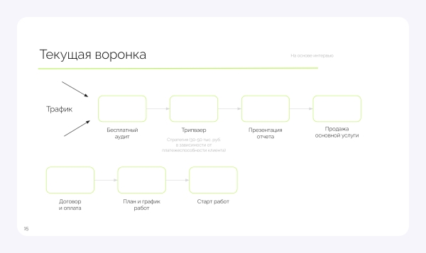 Конверсия 2,42%, внезапно 6 заявок с VC, экстремальные сроки. Как мы делали сайт про продвижение на маркетплейсах
Конверсия 2,42%, внезапно 6 заявок с VC, экстремальные сроки. Как мы делали сайт про продвижение на маркетплейсах