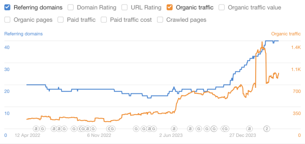 
                    Кейс: SEO для производителя наград и призов. Органический трафик х4 за полгода            