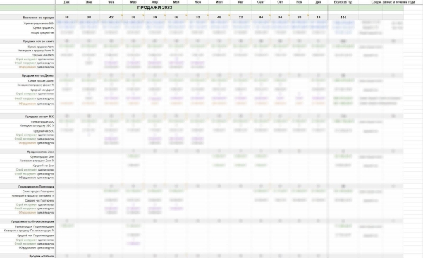 Кейс: более 140 лидов в месяц по Москве стоимостью от 250 ₽ для сервиса по ремонту электроники. +8.5 млн ₽ за год             
                    Кейс: более 140 лидов в месяц по Москве стоимостью от 250 ₽ для сервиса по ремонту электроники. +8.5 млн ₽ за год