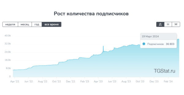 
                    Кейс: как привлечь 14 000 подписчиков в Telegram-канал. Продвижение бренда одежды Voishe в Телеграм            