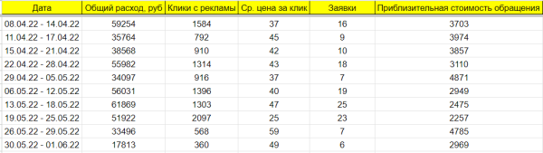 Как в Директе увеличить количество заявок на 30% и получить 361 лид на на продажах лестниц из металлического каркаса
Как в Директе увеличить количество заявок на 30% и получить 361 лид на на продажах лестниц из металлического каркаса