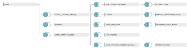 «Хотим у вас поучиться data-driven»: как мы нашли точки роста на 100+ млн рублей потенциальной прибыли в месяц             
                    «Хотим у вас поучиться data-driven»: как мы нашли точки роста на 100+ млн рублей потенциальной прибыли в месяц