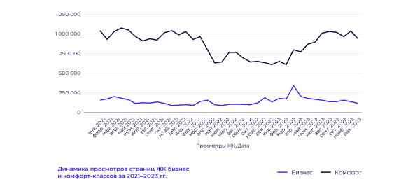 
                    Realweb проанализировал динамику спроса на недвижимость Москвы и Санкт-Петербурга в digital за 2021-2023 год            
