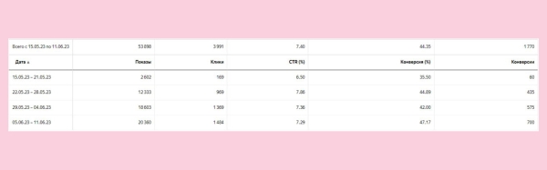 
                    Автотаргетинг работает не хуже проработанной семантики? Делимся нашим опытом            