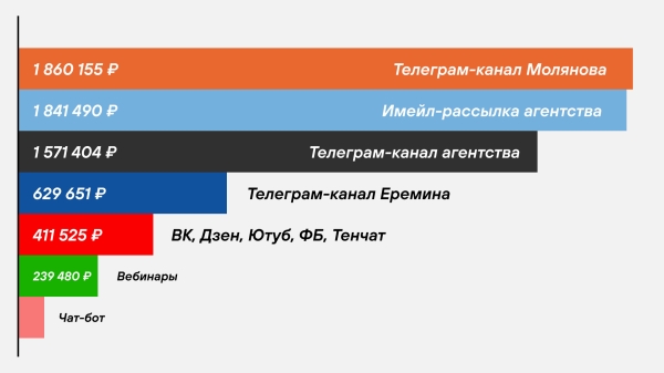 
                    Рассылки принесли 1,8 млн выручки — почти как мой Телеграм, в который я вбухал миллион. Вот как работают наши имейлы            
