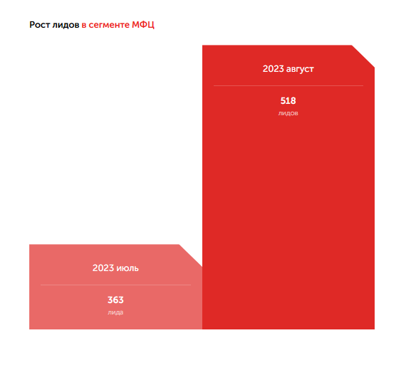 
                    Как мы воскресили рекламные кампании, в которые никто не верил, и снизили CPL в 2 раза: кейс Kokoc.com            