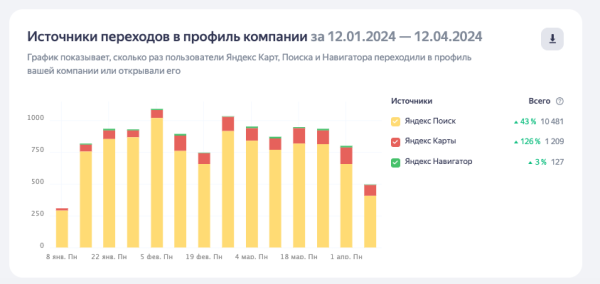 
                    Кейс: как увеличить количество лидов с помощью Яндекс Карт, без подключения платной рекламы            