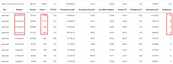 
                    «Больше, но дешевле» или история о том, как без чёткого ТЗ мы снизили цену обращения с 11 до 4 тысяч в нише электронного документооборота            