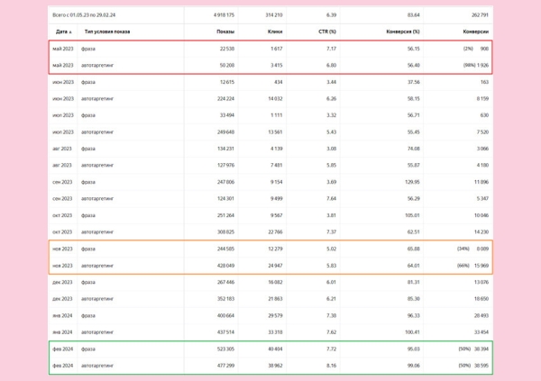 
                    Автотаргетинг работает не хуже проработанной семантики? Делимся нашим опытом            