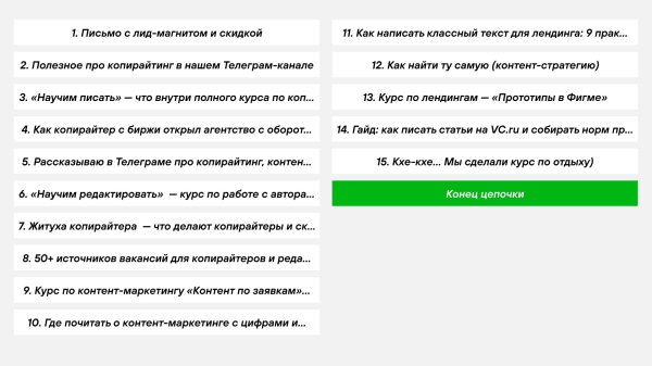 
                    Рассылки принесли 1,8 млн выручки — почти как мой Телеграм, в который я вбухал миллион. Вот как работают наши имейлы            