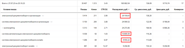 
                    «Больше, но дешевле» или история о том, как без чёткого ТЗ мы снизили цену обращения с 11 до 4 тысяч в нише электронного документооборота            