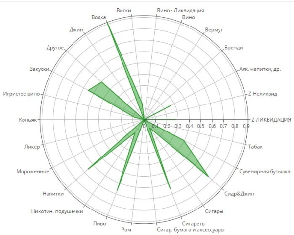 
                    Сегментация покупательских корзин алкомаркета. Реальный кейс. Data Science и BI в действии            