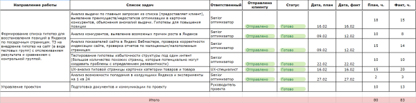 
                    Плюсы и минусы SEO-аутсорса для крупных компаний. Для чего Циан, Газпромбанк и Ivi выкупают часы агентских сеошников            