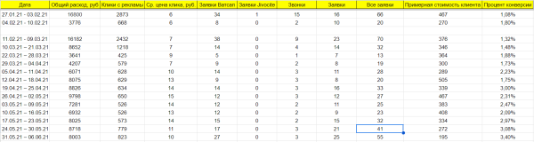 
                    Как в Яндекс Директ за месяц получить 277 продаж продукции Apple и другой электронной техники в интернет-магазине            