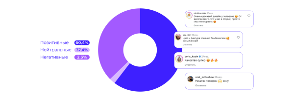 
                    «Эмоции в фокусе»: как спецпроект с блогерами привлек внимание к новому смартфону и способствовал росту интереса на 50%            