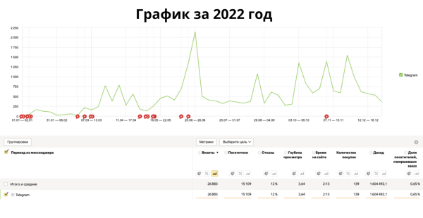 
                    Кейс: как привлечь 14 000 подписчиков в Telegram-канал. Продвижение бренда одежды Voishe в Телеграм            