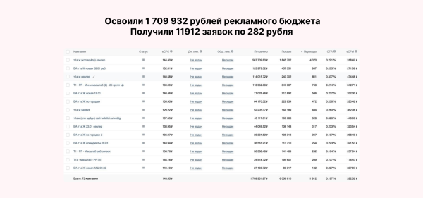
                    Кейс клиента Vitamin.tools: как мы получили ROMI 1000%, продавая курс по маркетплейсам молодёжной аудитории в ВК            