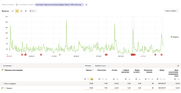 
                    Кейс: как привлечь 14 000 подписчиков в Telegram-канал. Продвижение бренда одежды Voishe в Телеграм            