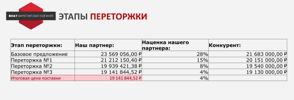 Не проходим по цене! Что делать?
Не проходим по цене! Что делать?