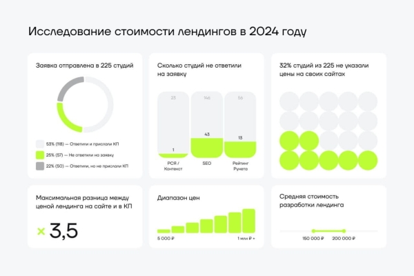 
                    Я оставил 225 заявок на разработку лендинга студиям и агентствам, чтобы узнать реальные расценки на рынке            