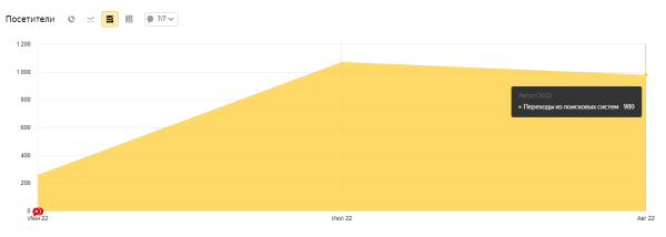 
                    Разожгли — не потушить! Как мы с помощью SEO в 9,5 раз увеличили трафик интернет-магазина каминов «ОГНЕР»            