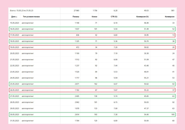 
                    Автотаргетинг работает не хуже проработанной семантики? Делимся нашим опытом            
