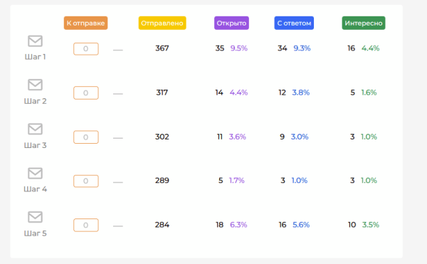 
                    Выход на ЛПР в B2B-продажах: 6 рабочих способов            