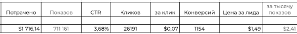 Кейс: как раскачать продажи и выстроить онлайн в бренде одежды             
                    Кейс: как раскачать продажи и выстроить онлайн в бренде одежды